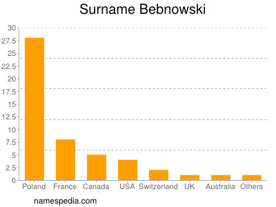 Familiennamen Bebnowski