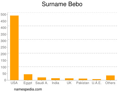 nom Bebo