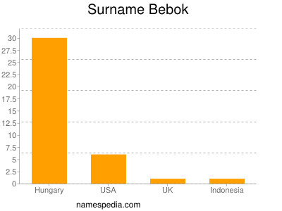 Familiennamen Bebok