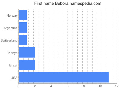Vornamen Bebora