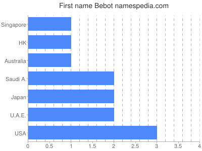 Given name Bebot