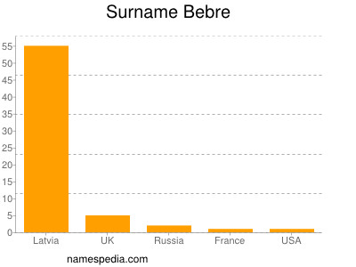 Familiennamen Bebre