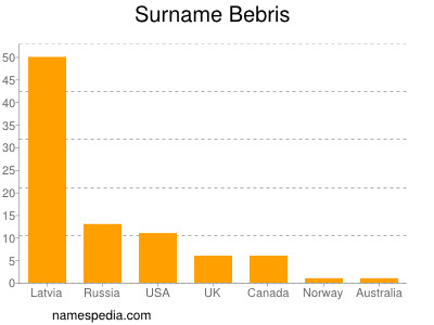 Familiennamen Bebris