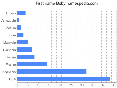 Vornamen Beby