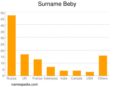 Surname Beby