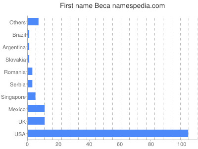 Vornamen Beca