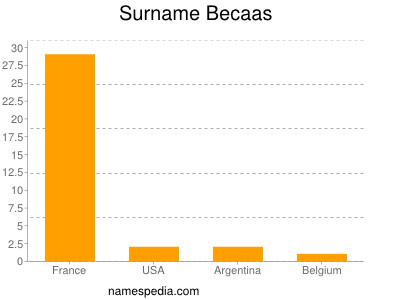 Familiennamen Becaas