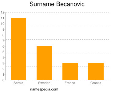 Familiennamen Becanovic
