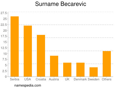 Familiennamen Becarevic