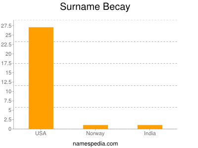 Familiennamen Becay