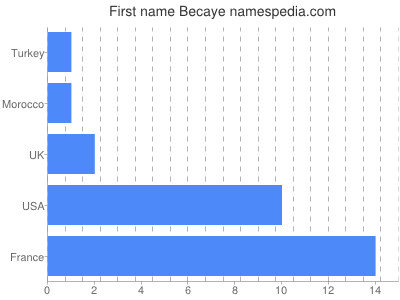 prenom Becaye