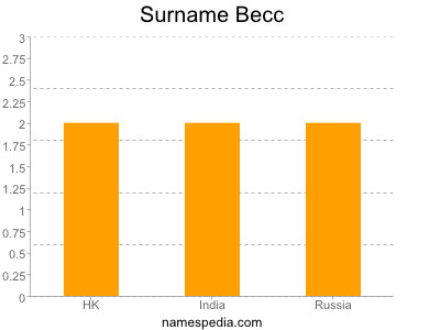 Familiennamen Becc