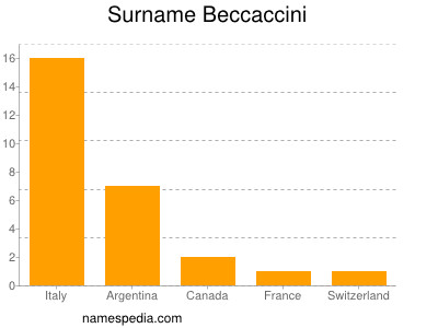 Surname Beccaccini