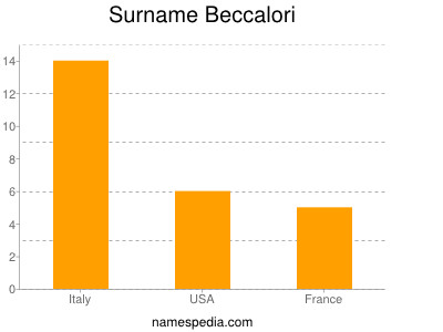 Familiennamen Beccalori