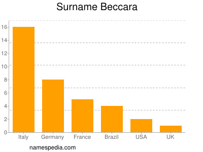 Familiennamen Beccara