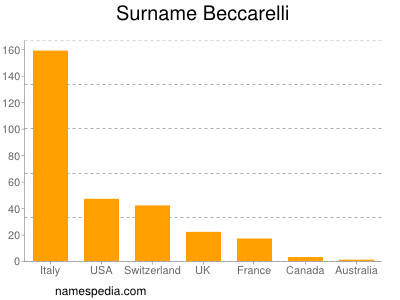 Familiennamen Beccarelli