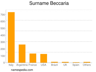 Familiennamen Beccaria