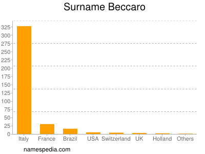 Familiennamen Beccaro