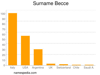 Familiennamen Becce