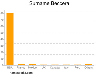 Familiennamen Beccera