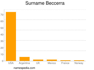 Familiennamen Beccerra