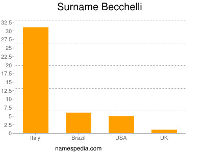 Familiennamen Becchelli