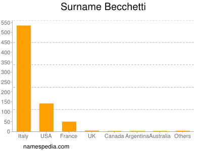 Surname Becchetti