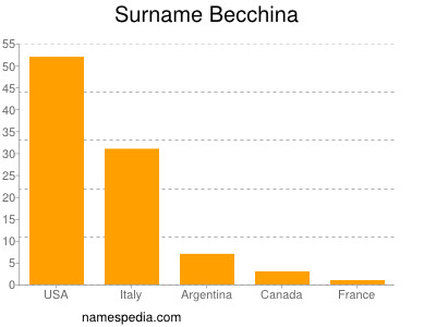 Familiennamen Becchina