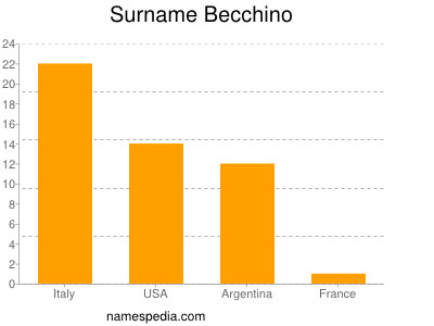 Familiennamen Becchino