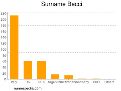 Familiennamen Becci