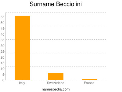 Familiennamen Becciolini