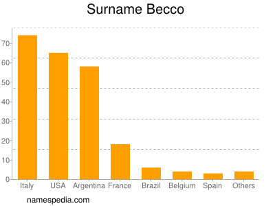 Familiennamen Becco