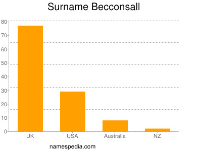 Surname Becconsall