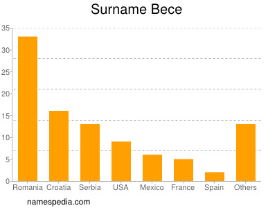 Familiennamen Bece