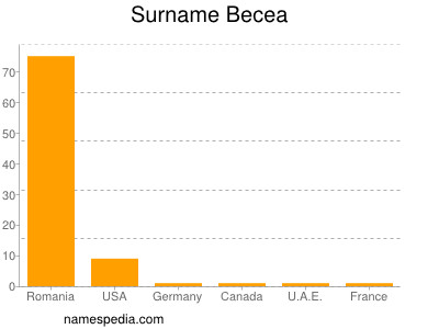 Familiennamen Becea