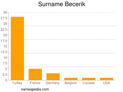 Familiennamen Becerik