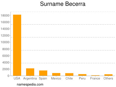 Familiennamen Becerra