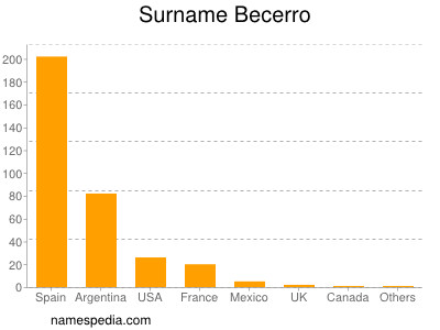 Familiennamen Becerro
