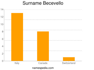Familiennamen Becevello