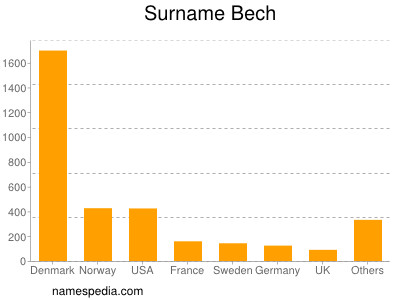 Familiennamen Bech