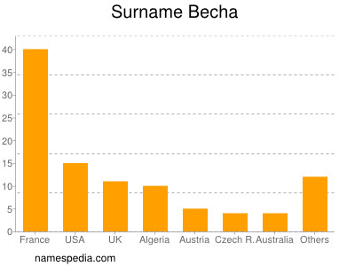 nom Becha