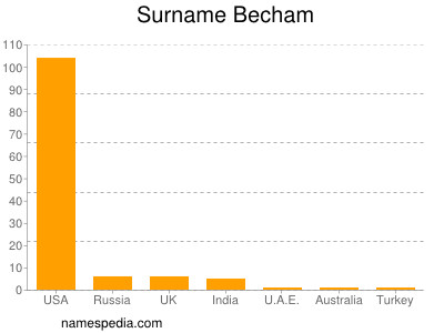 Familiennamen Becham
