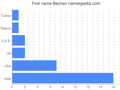 Vornamen Bechan