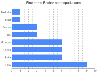 Vornamen Bechar