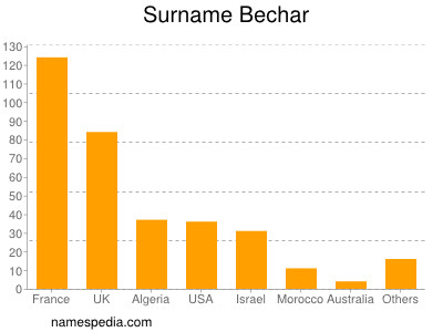 Familiennamen Bechar