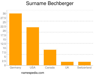 Familiennamen Bechberger