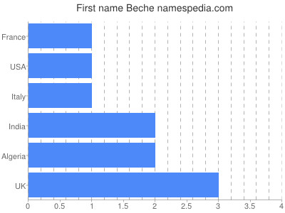 Vornamen Beche