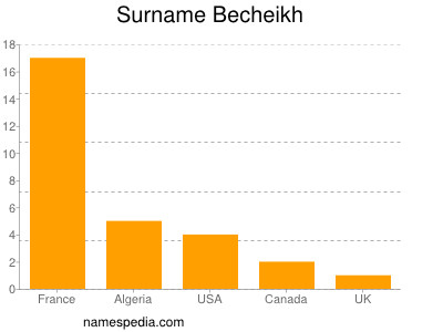 Familiennamen Becheikh