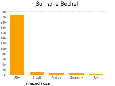 Familiennamen Bechel