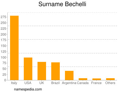 Familiennamen Bechelli